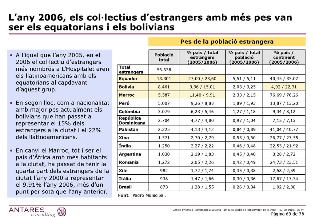 L’any 2006, els col·lectius d’estrangers amb més pes van ser els equatorians i els bolivians