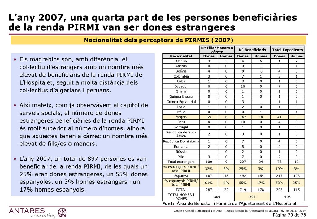 Nacionalitat dels perceptors de PIRMIS (2007) Nº Fills/Menors a càrrec