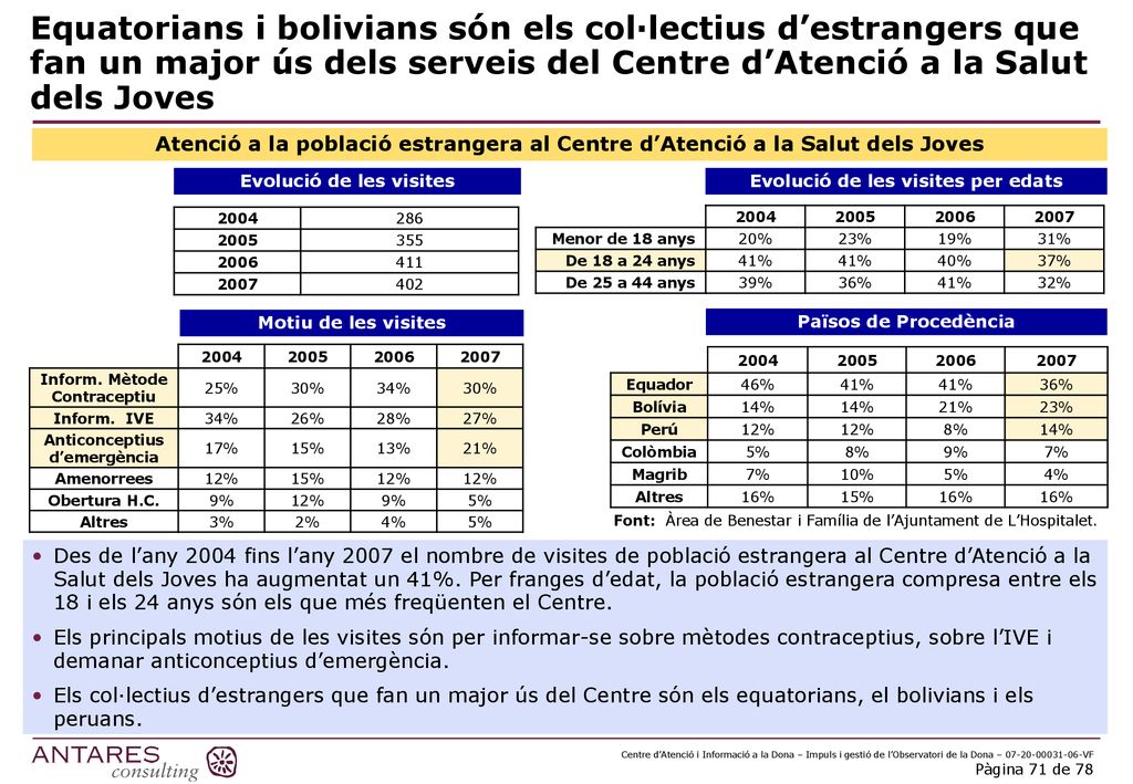 Equatorians i bolivians són els col·lectius d’estrangers que fan un major ús dels serveis del Centre d’Atenció a la Salut dels Joves