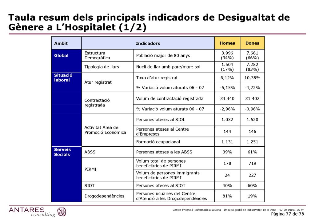 Taula resum dels principals indicadors de Desigualtat de Gènere a L’Hospitalet (1/2)