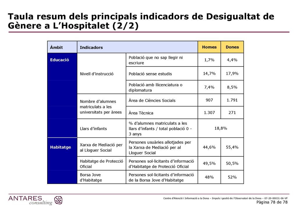 Taula resum dels principals indicadors de Desigualtat de Gènere a L’Hospitalet (2/2)