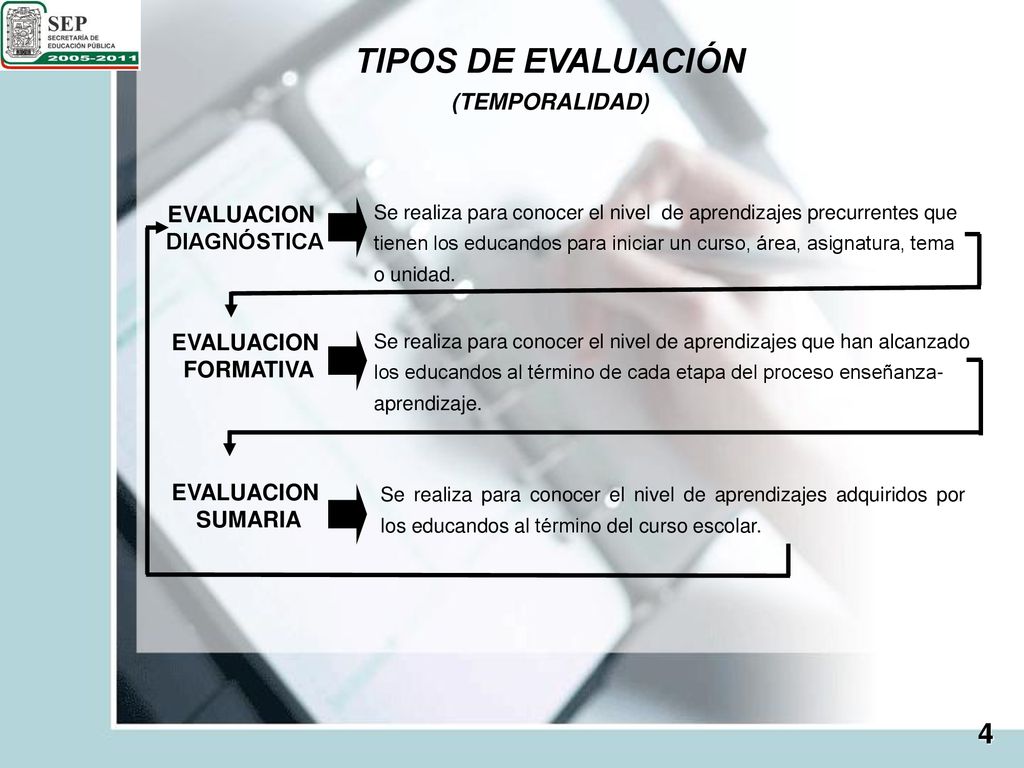 TIPOS DE EVALUACIÓN 4 (TEMPORALIDAD) EVALUACION DIAGNÓSTICA FORMATIVA