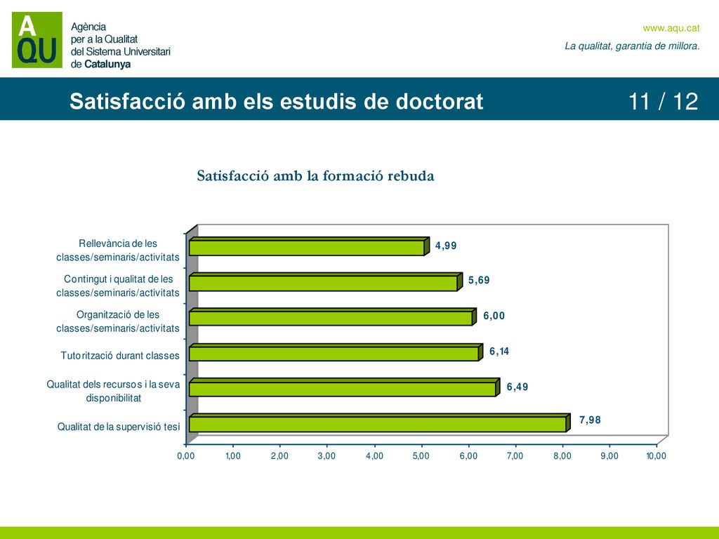 11 / 12 Satisfacció amb els estudis de doctorat
