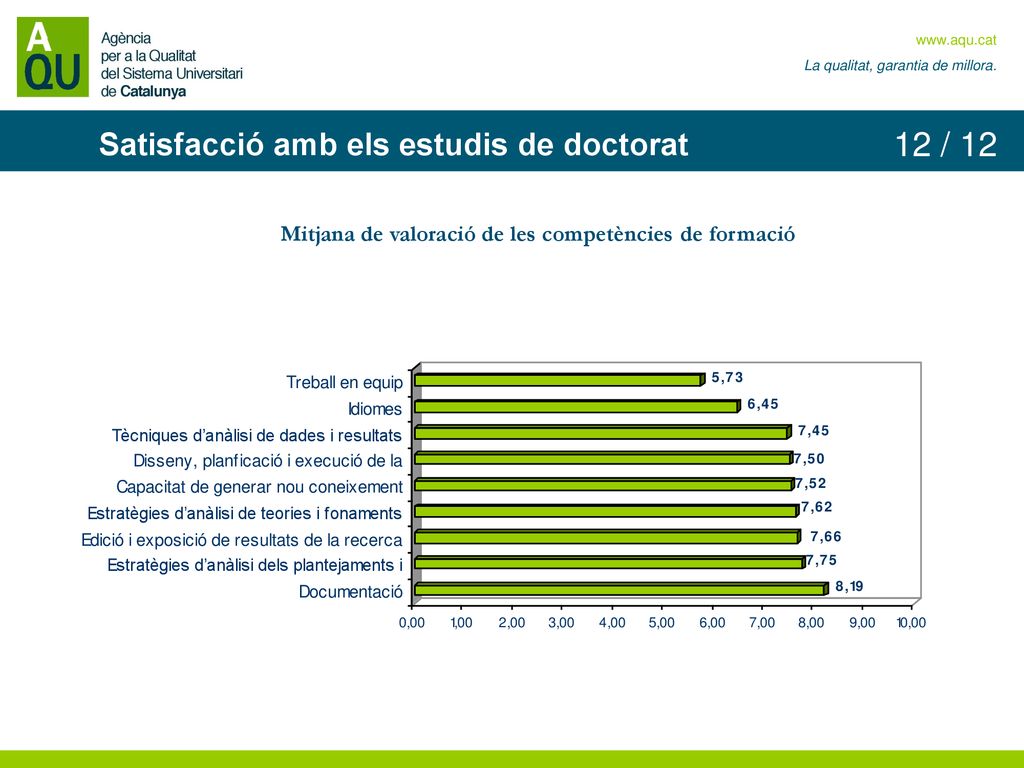 12 / 12 Satisfacció amb els estudis de doctorat