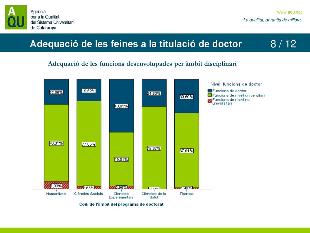 8 / 12 Adequació de les feines a la titulació de doctor