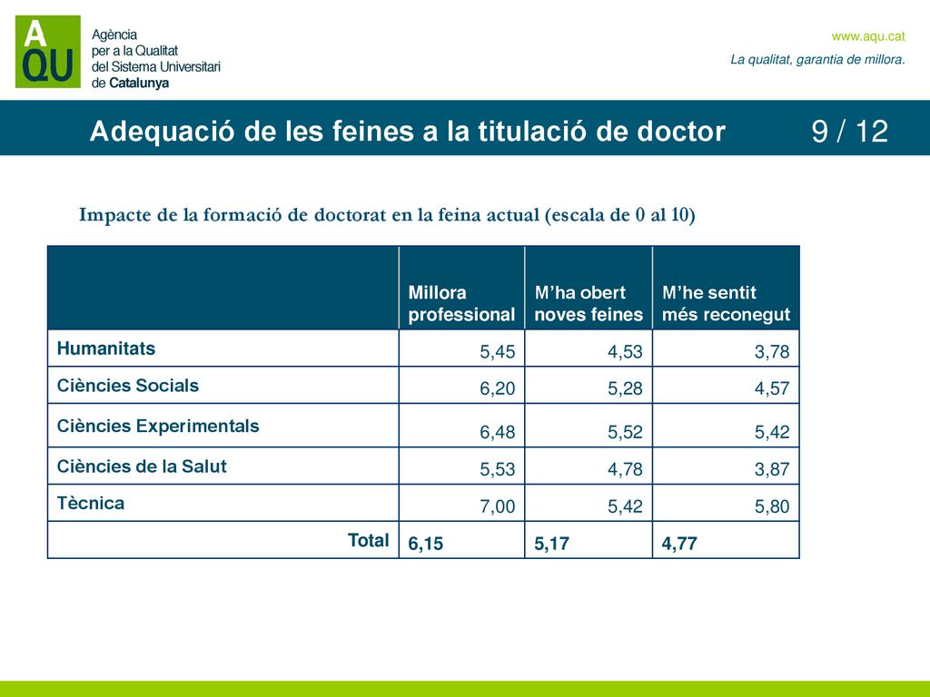 9 / 12 Adequació de les feines a la titulació de doctor