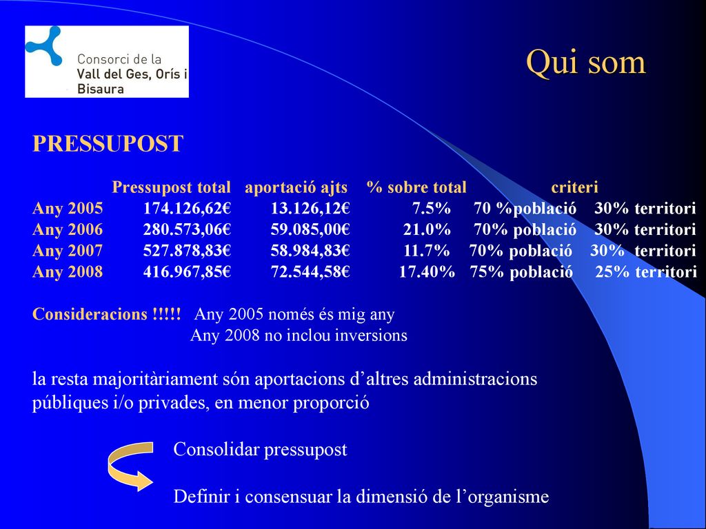 Qui som PRESSUPOST. Pressupost total aportació ajts % sobre total criteri.