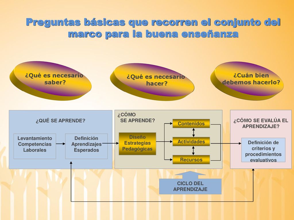Preguntas básicas que recorren el conjunto del marco para la buena enseñanza