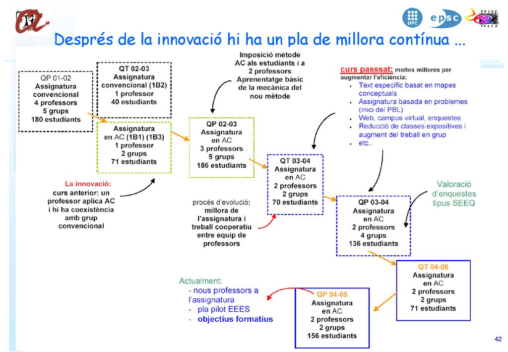 Després de la innovació hi ha un pla de millora contínua ...
