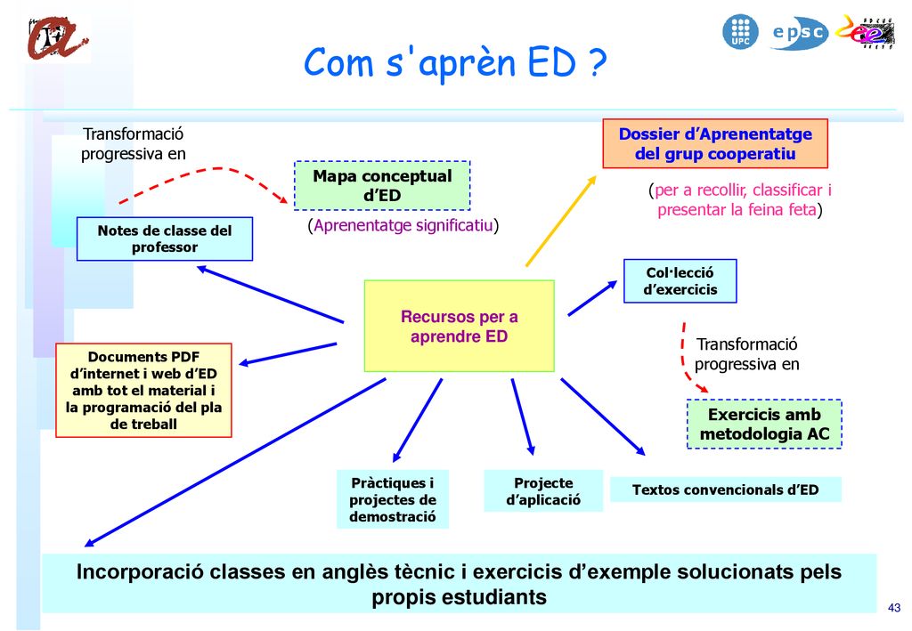 Com s aprèn ED Transformació progressiva en. Dossier d’Aprenentatge del grup cooperatiu. Mapa conceptual d’ED.