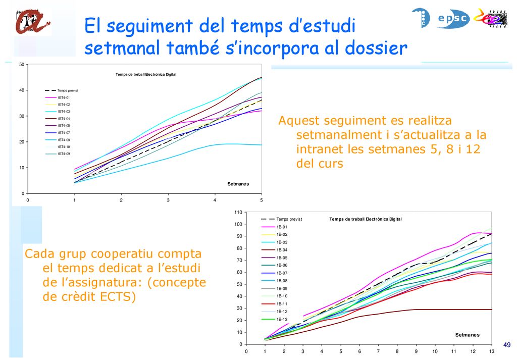 El seguiment del temps d’estudi setmanal també s’incorpora al dossier