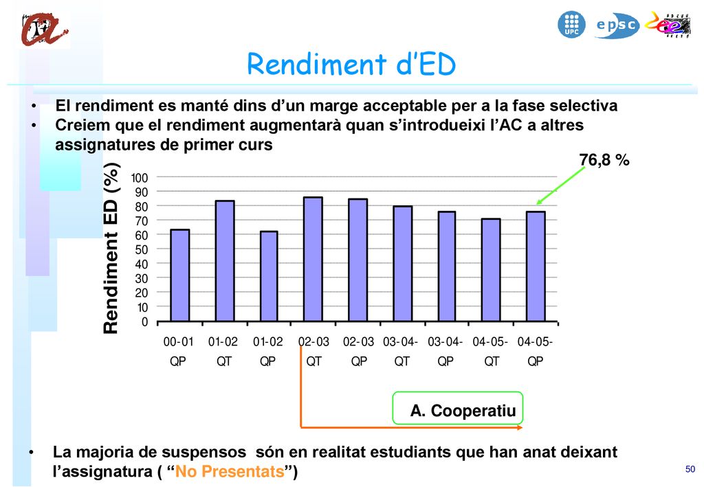 Rendiment d’ED El rendiment es manté dins d’un marge acceptable per a la fase selectiva.