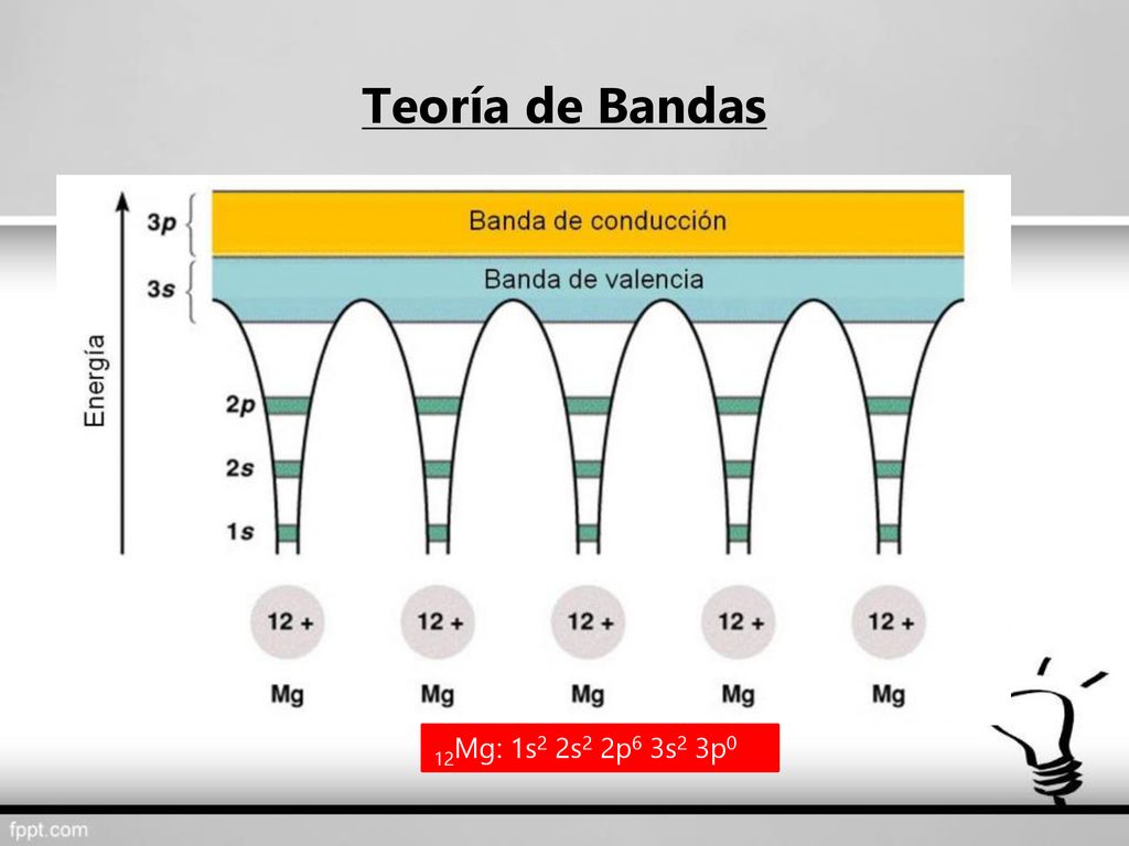 Teoría de Bandas 12Mg: 1s2 2s2 2p6 3s2 3p0