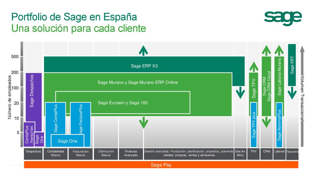 Portfolio de Sage en España Una solución para cada cliente