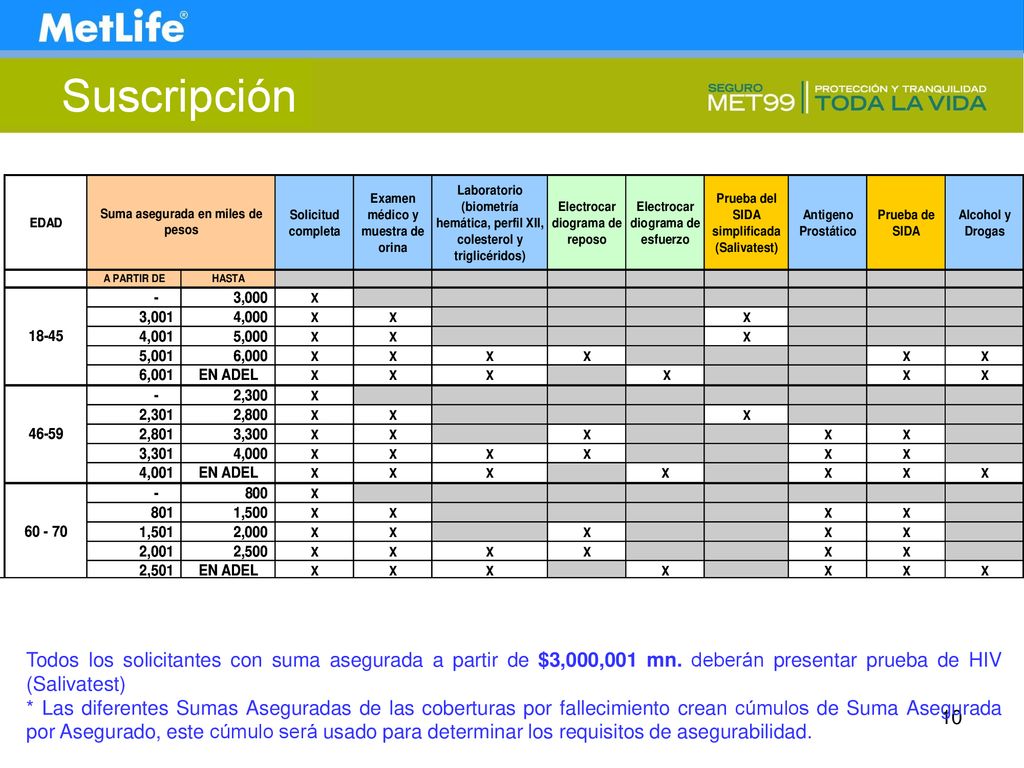 Suscripción Todos los solicitantes con suma asegurada a partir de $3,000,001 mn. deberán presentar prueba de HIV (Salivatest)