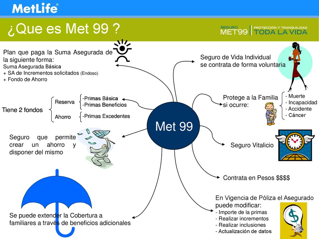 ¿Que es Met 99 Plan que paga la Suma Asegurada de la siguiente forma: Suma Asegurada Básica. + SA de Incrementos solicitados (Endoso)