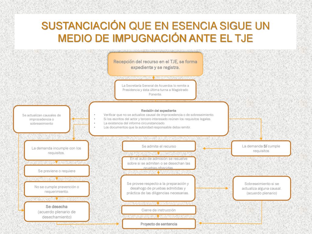 SUSTANCIACIóN QUE EN ESENCIA SIGUE UN MEDIO DE IMPUGNACIÓN ante el tJE