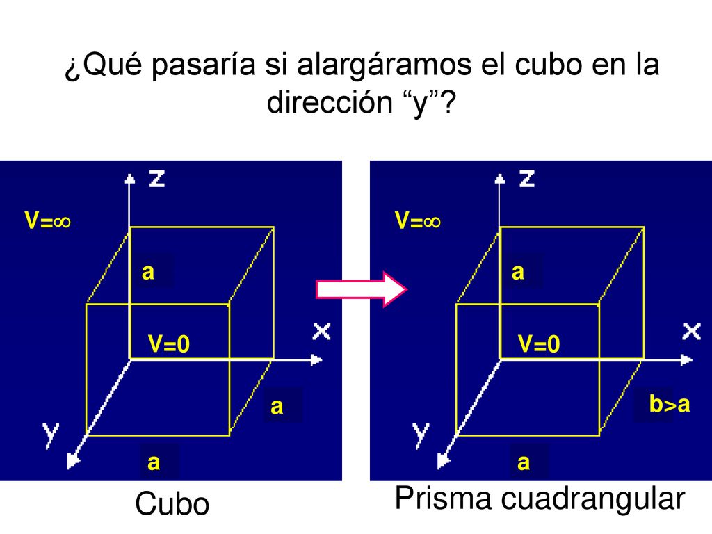 ¿Qué pasaría si alargáramos el cubo en la dirección y