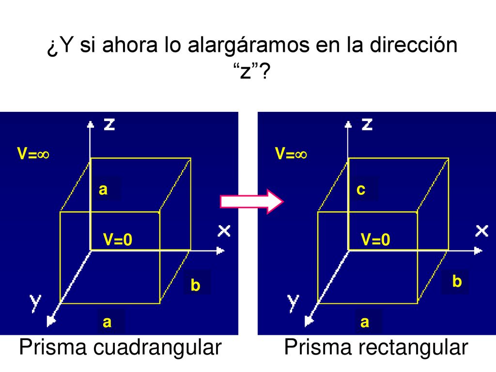 ¿Y si ahora lo alargáramos en la dirección z
