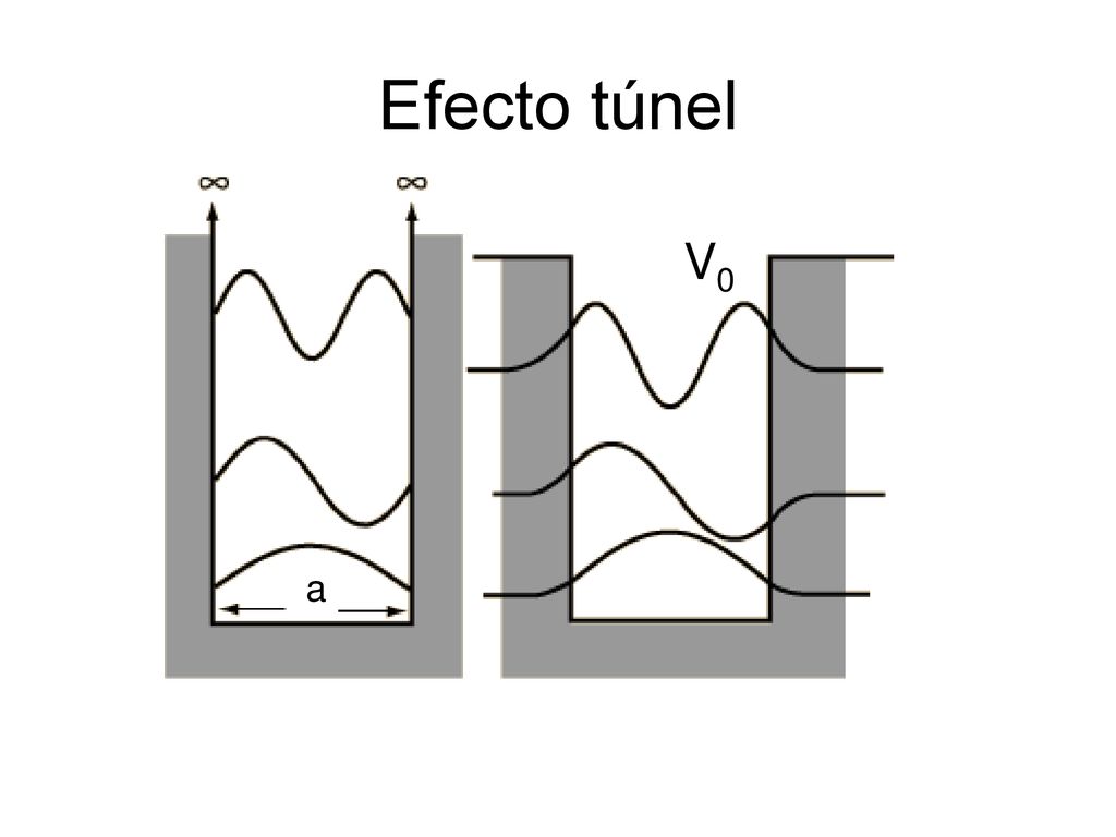 Efecto túnel a V0