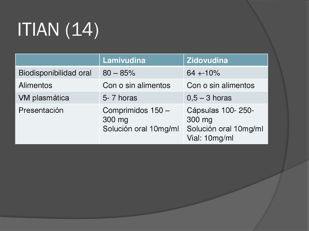ITIAN (14) Lamivudina Zidovudina Biodisponibilidad oral 80 – 85%