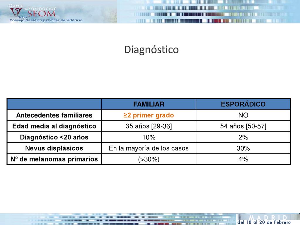 Diagnóstico Características diferenciales del melanoma maligno familiar y esporádico: FAMILIAR. ESPORÁDICO.