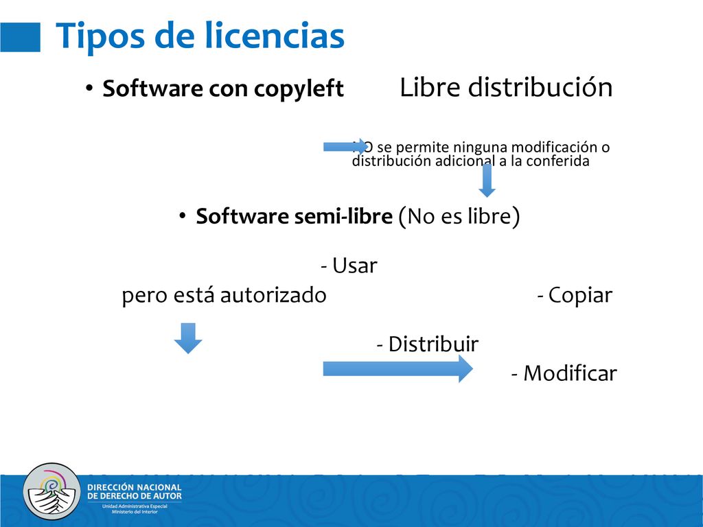 Tipos de licencias Software con copyleft Libre distribución