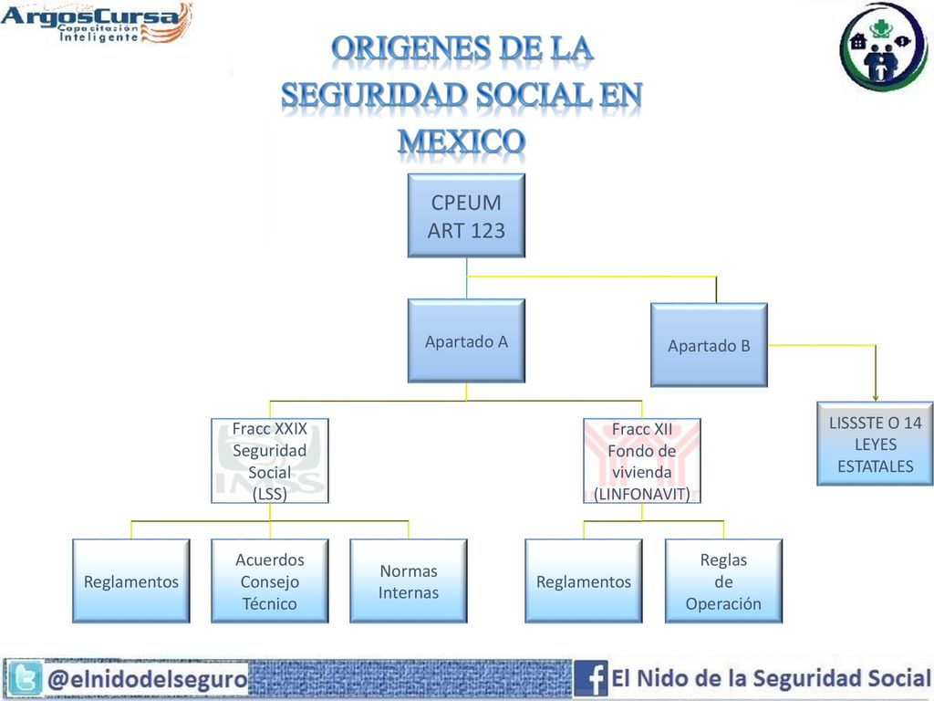 ORIGENES DE LA SEGURIDAD SOCIAL EN MEXICO CPEUM ART 123 Apartado A