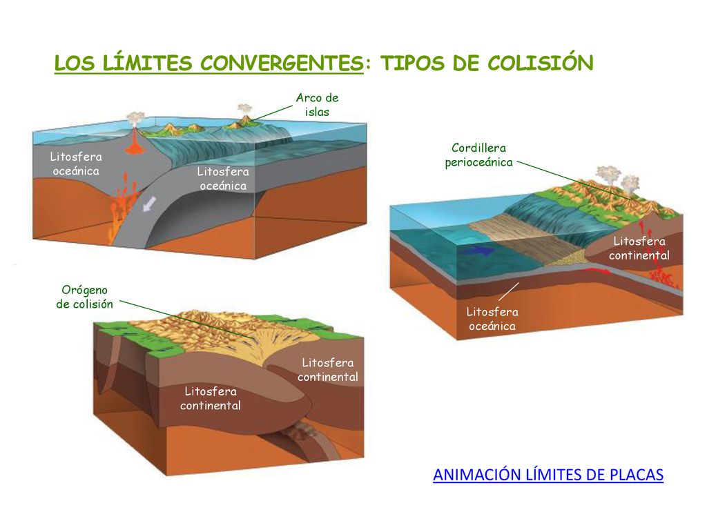 LOS LÍMITES CONVERGENTES: TIPOS DE COLISIÓN