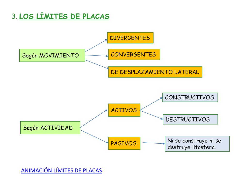 3. LOS LÍMITES DE PLACAS ANIMACIÓN LÍMITES DE PLACAS DIVERGENTES