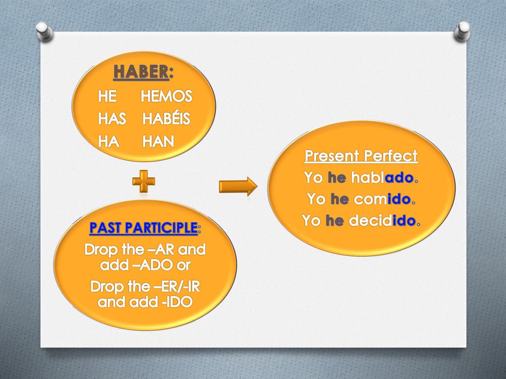 HABER: HE HEMOS HAS HABÉIS HA HAN Present Perfect Yo he hablado.