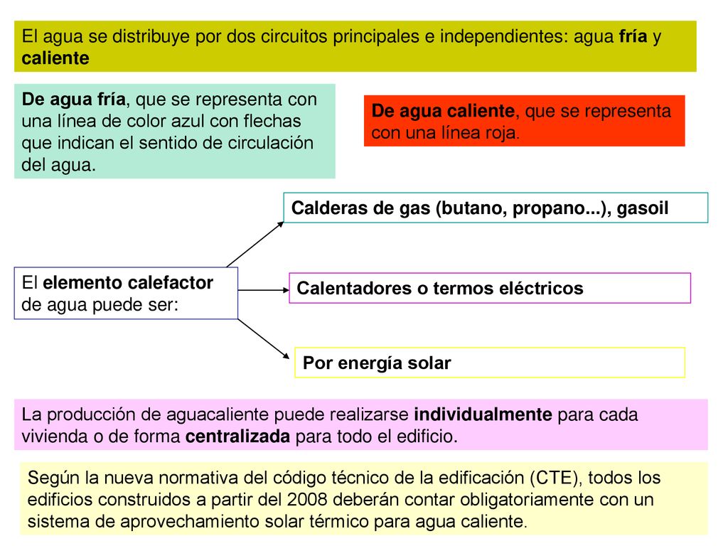 El agua se distribuye por dos circuitos principales e independientes: agua fría y caliente