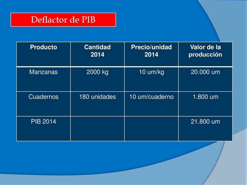 Deflactor de PIB Producto Cantidad 2014 Precio/unidad 2014