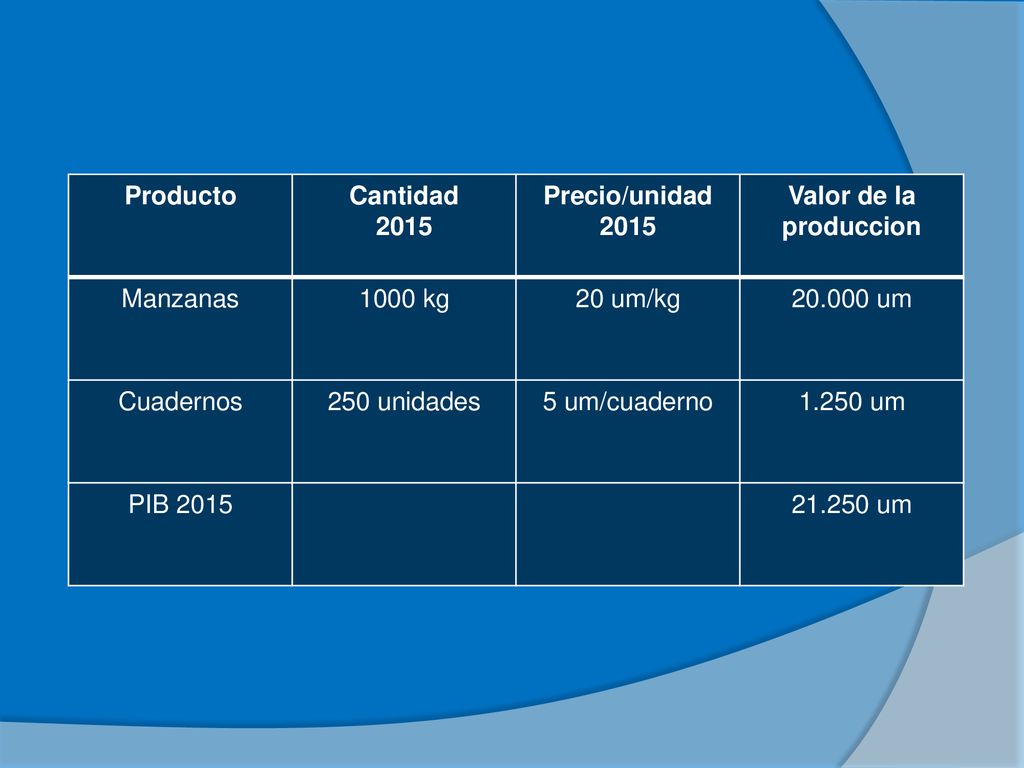 Producto Cantidad Precio/unidad Valor de la produccion. Manzanas kg. 20 um/kg.