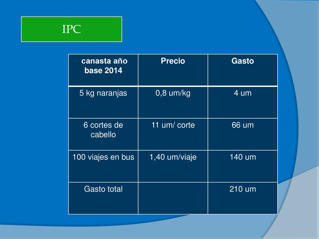 IPC canasta año base 2014 Precio Gasto 5 kg naranjas 0,8 um/kg 4 um