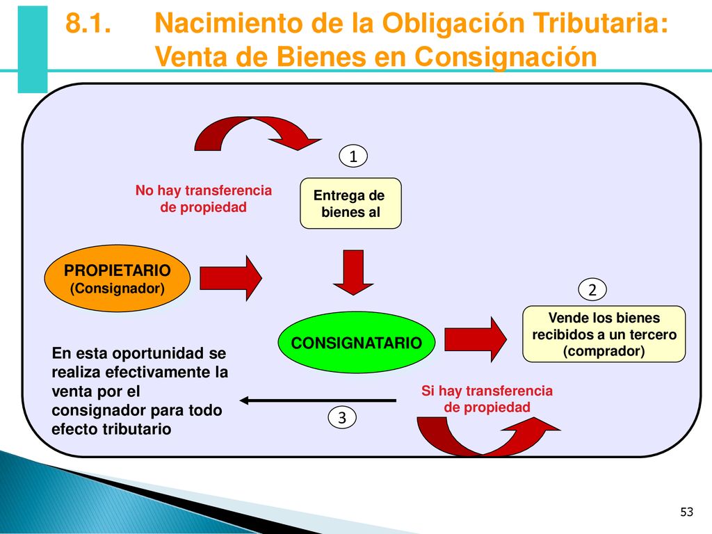 No hay transferencia de propiedad Si hay transferencia de propiedad