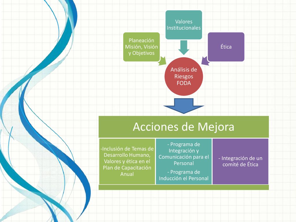 Acciones de Mejora Análisis de Riesgos FODA Valores Institucionales