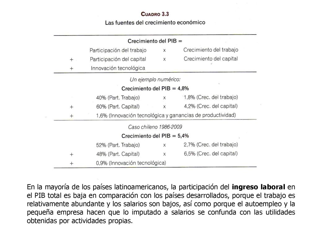 En la mayoría de los países latinoamericanos, la participación del ingreso laboral en el PIB total es baja en comparación con los países desarrollados, porque el trabajo es relativamente abundante y los salarios son bajos, así como porque el autoempleo y la pequeña empresa hacen que lo imputado a salarios se confunda con las utilidades obtenidas por actividades propias.