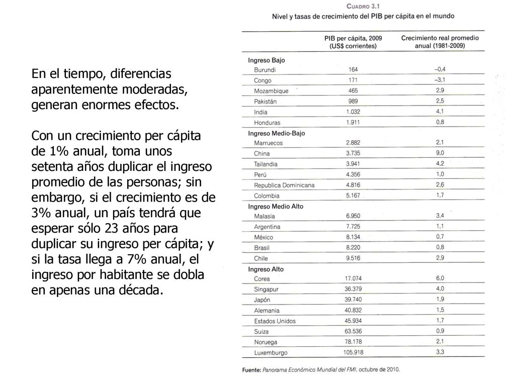 En el tiempo, diferencias aparentemente moderadas, generan enormes efectos.