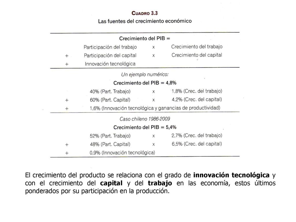 El crecimiento del producto se relaciona con el grado de innovación tecnológica y con el crecimiento del capital y del trabajo en las economía, estos últimos ponderados por su participación en la producción.