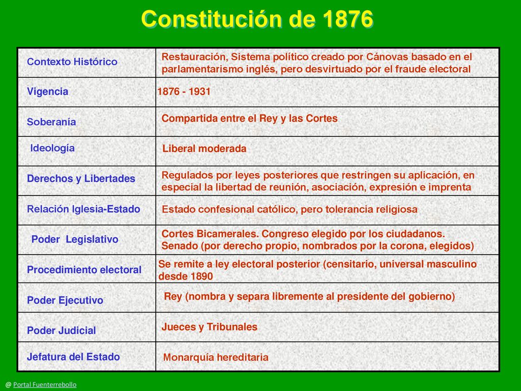 Constitución de 1876 Restauración, Sistema político creado por Cánovas basado en el parlamentarismo inglés, pero desvirtuado por el fraude electoral.