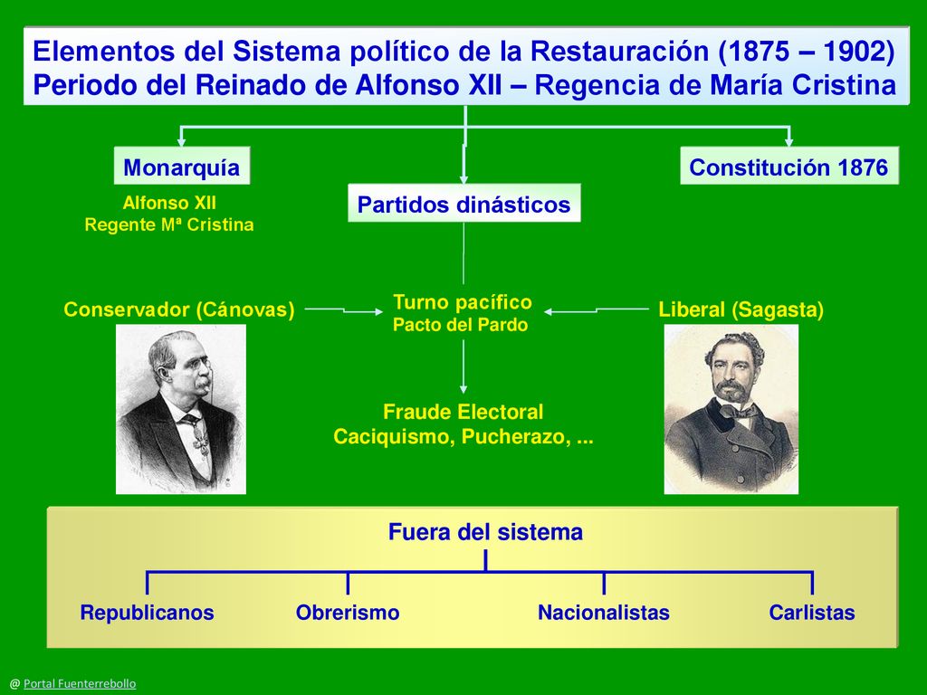 Elementos del Sistema político de la Restauración (1875 – 1902)