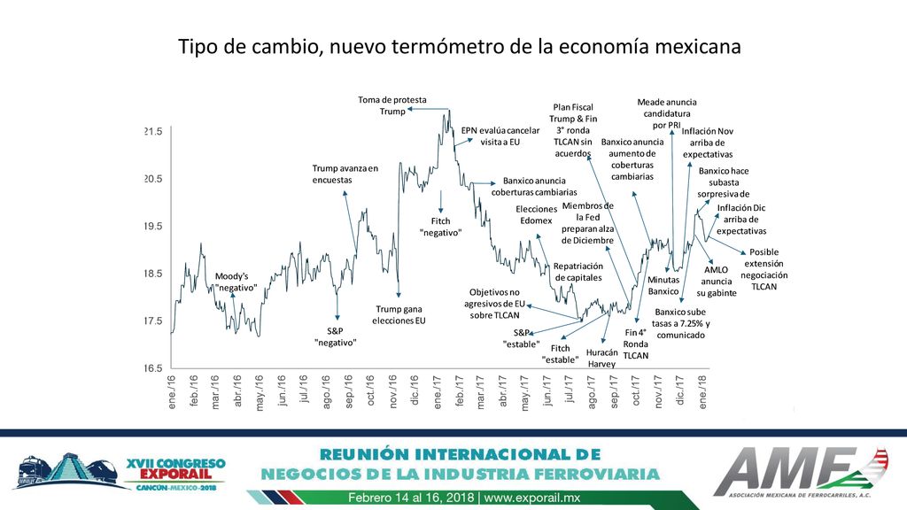 Tipo de cambio, nuevo termómetro de la economía mexicana