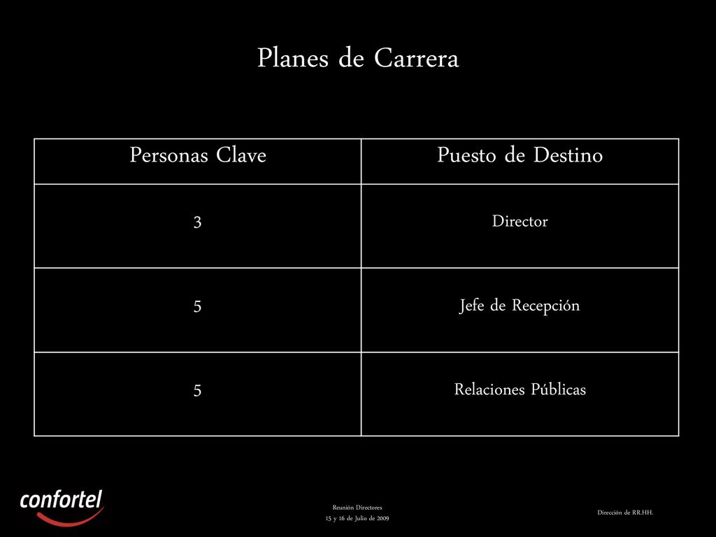 Planes de Carrera Personas Clave Puesto de Destino 3 Director 5