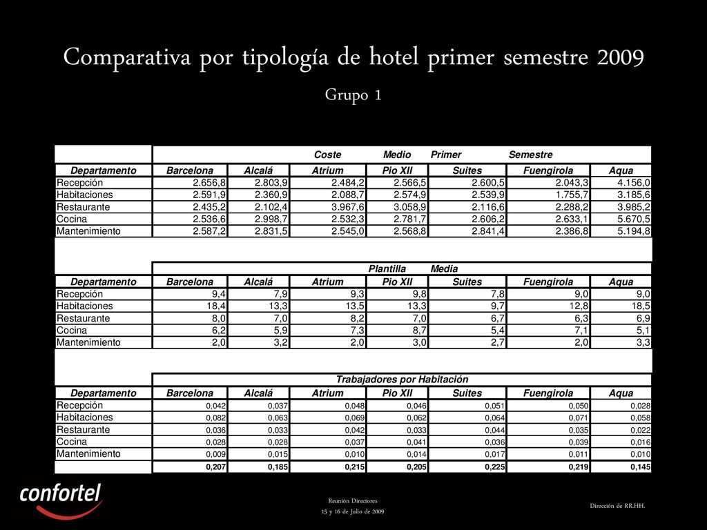 Comparativa por tipología de hotel primer semestre 2009 Grupo 1