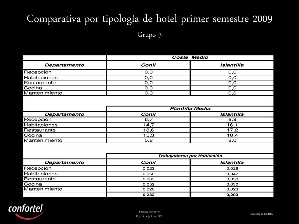 Comparativa por tipología de hotel primer semestre 2009 Grupo 3