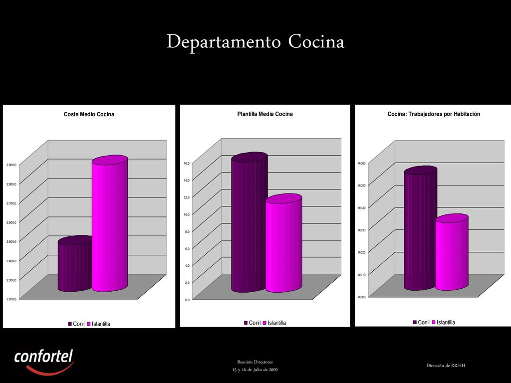 Departamento Cocina Reunión Directores 15 y 16 de Julio de 2009