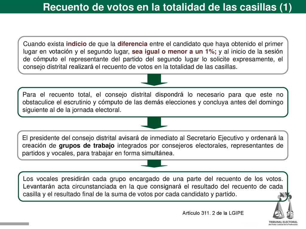 Recuento de votos en la totalidad de las casillas (1)
