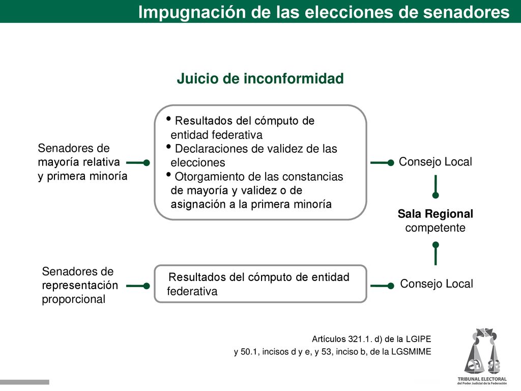 Impugnación de las elecciones de senadores Juicio de inconformidad