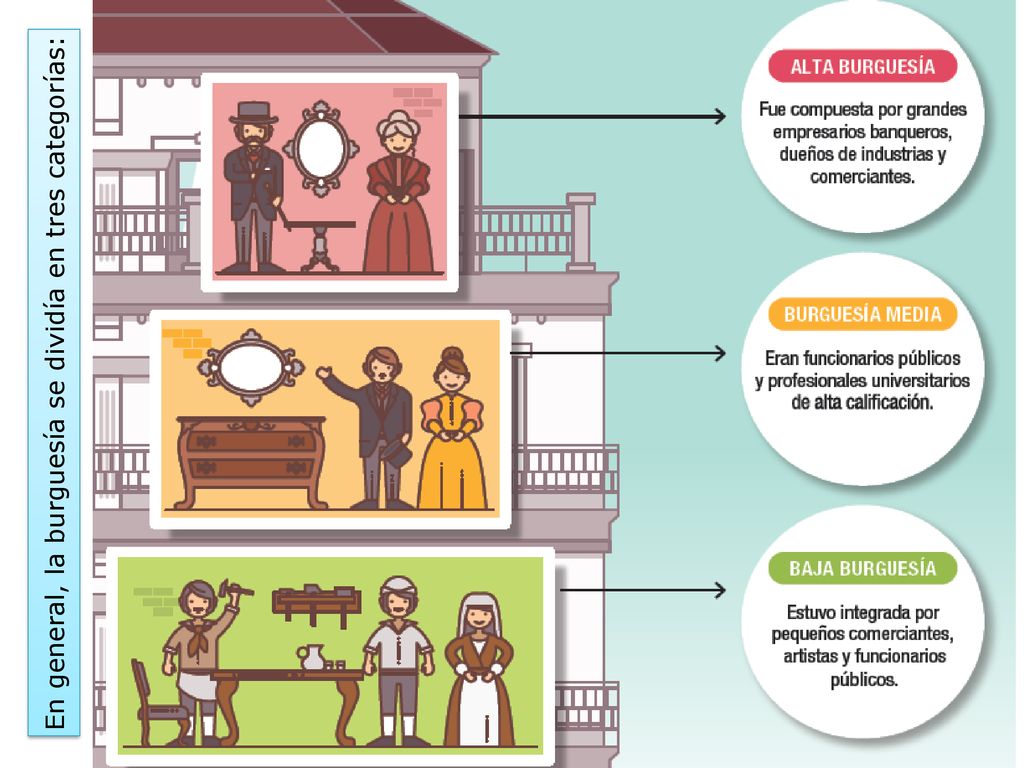 En general, la burguesía se dividía en tres categorías: